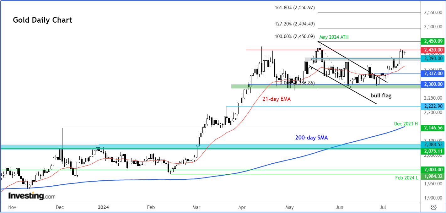 Gold Daily Chart