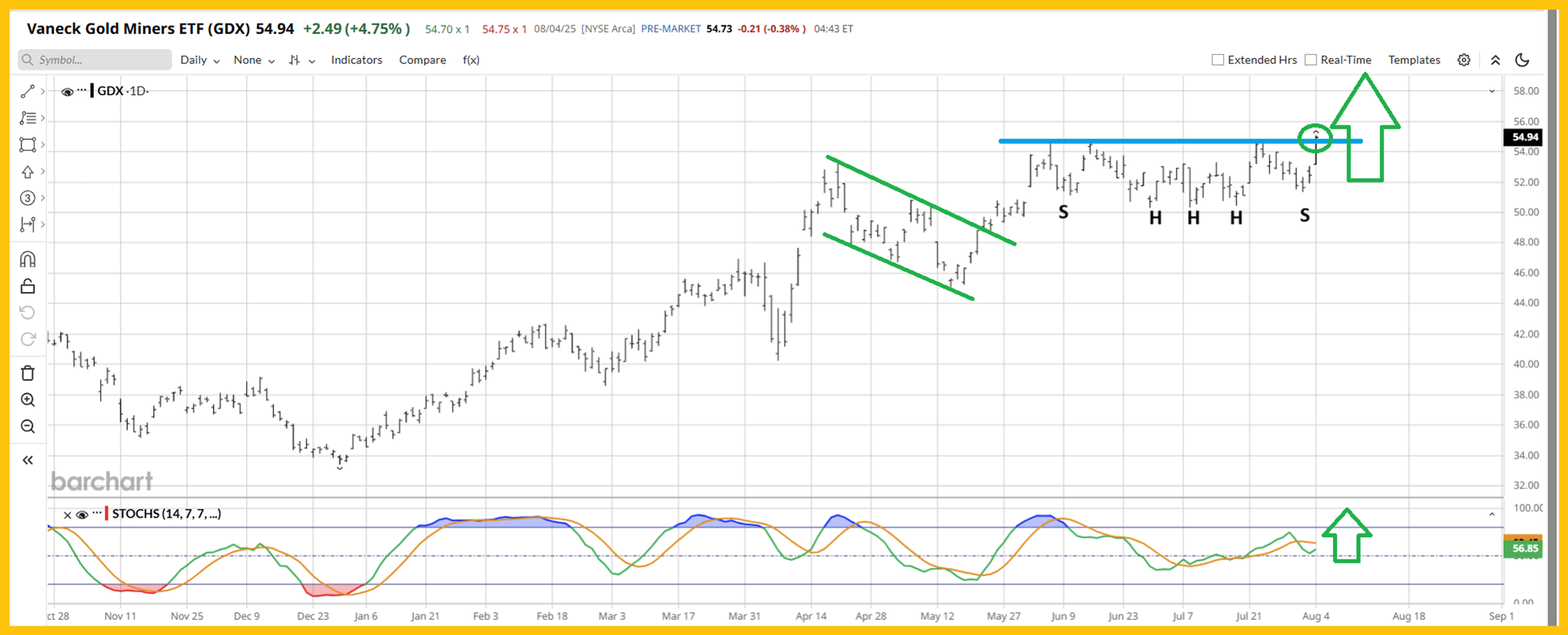GDX Daily – Stochastics Indicator Signals Bullish Breakout