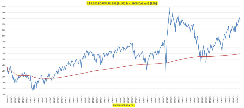 S&P500 Forward EPS