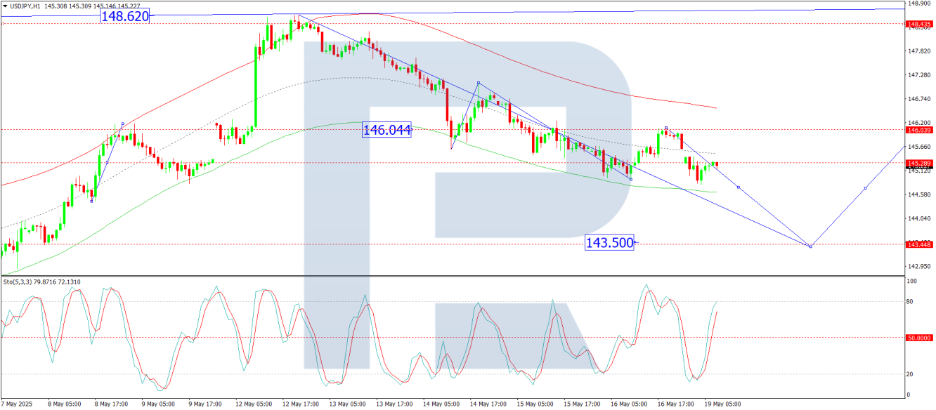 USD/JPY analysis