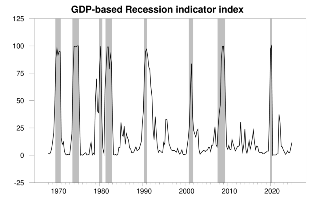 ดัชนีตัวบ่งชี้ภาวะเศรษฐกิจถดถอยตาม GDP 
