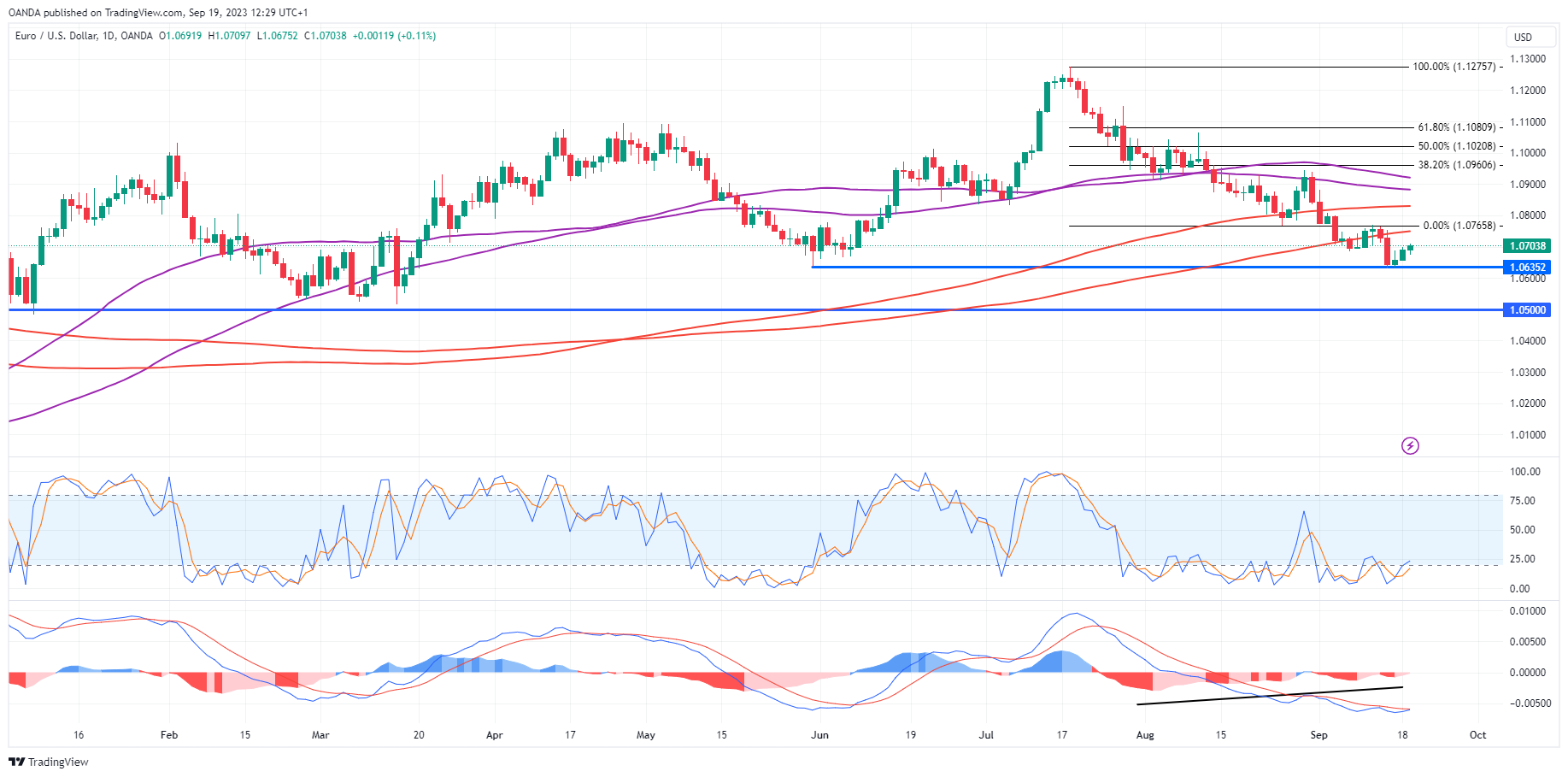 EUR/USD Chart