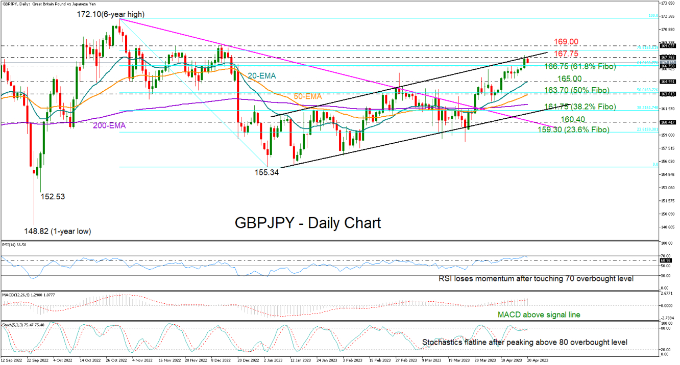 GBPJPY_20_04_daily