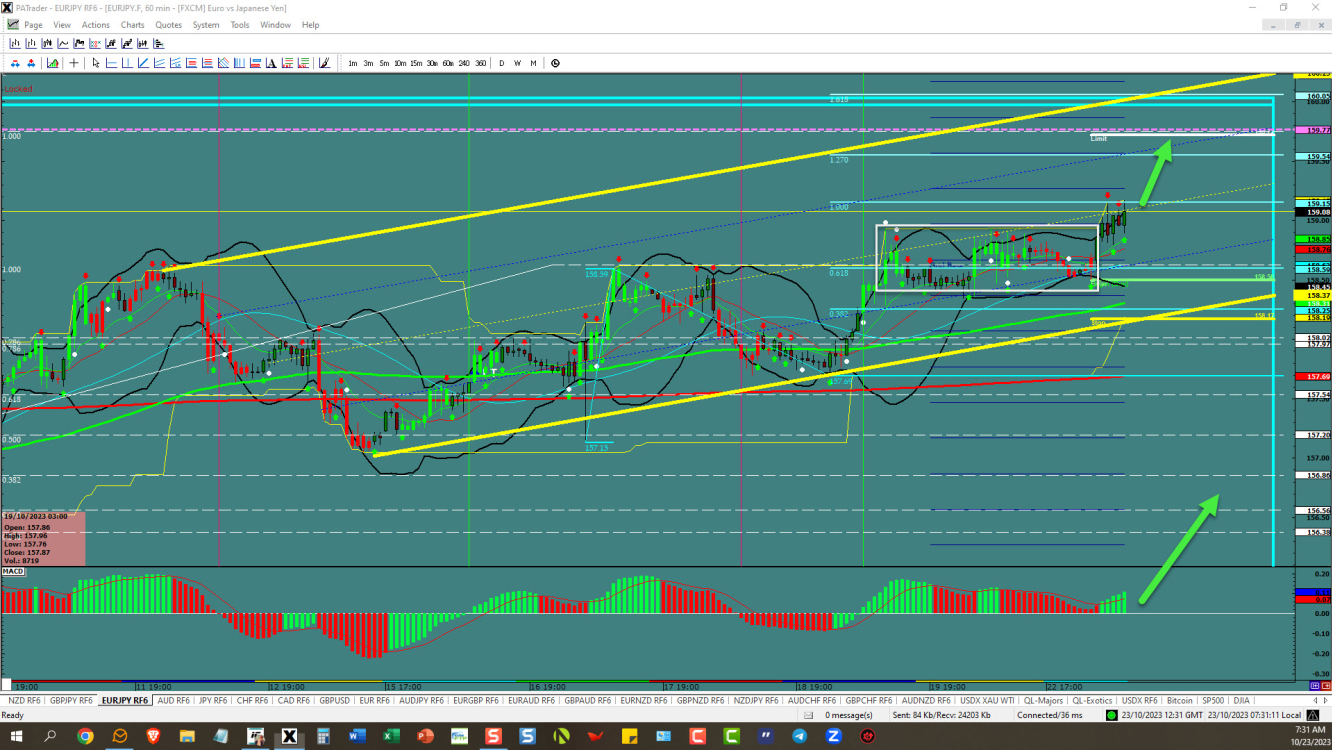 EURJPY – ขึ้นไปถึงจุดสูงสุด 