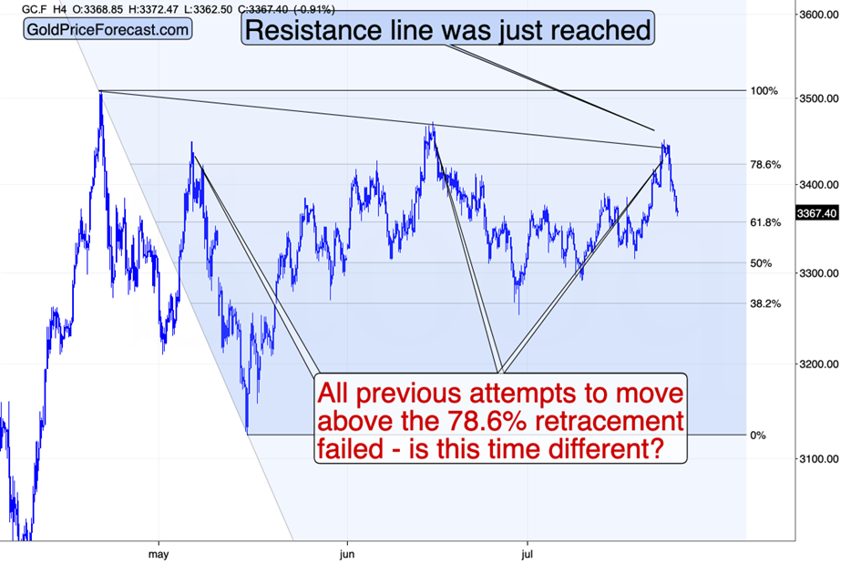 แผนภูมิรายวันทอง - การกลับรายการจาก 78.6% Fibonacci retracement