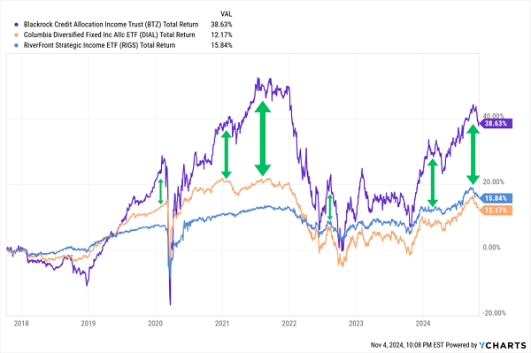 BTZ-Outperforms