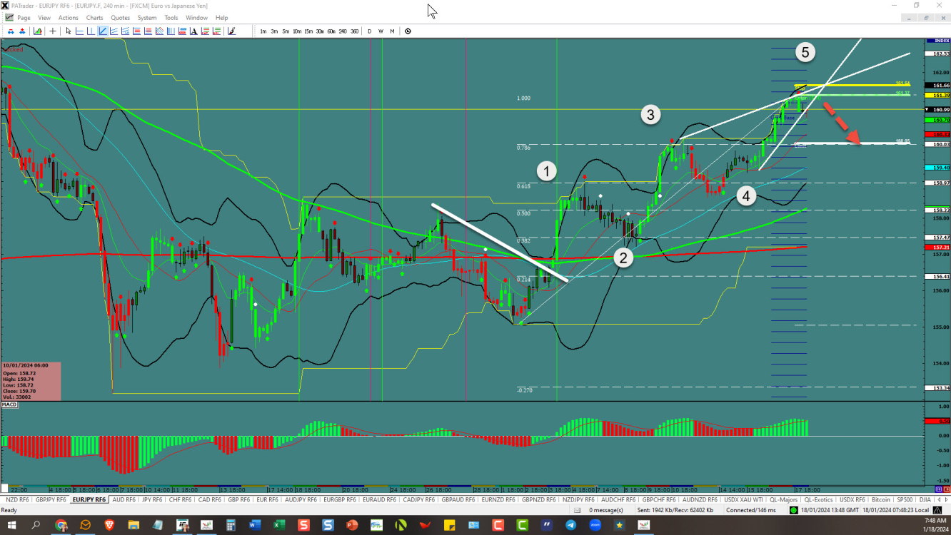 EURJPY – Reversal time