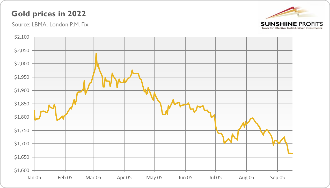 Gold Prices In 2022