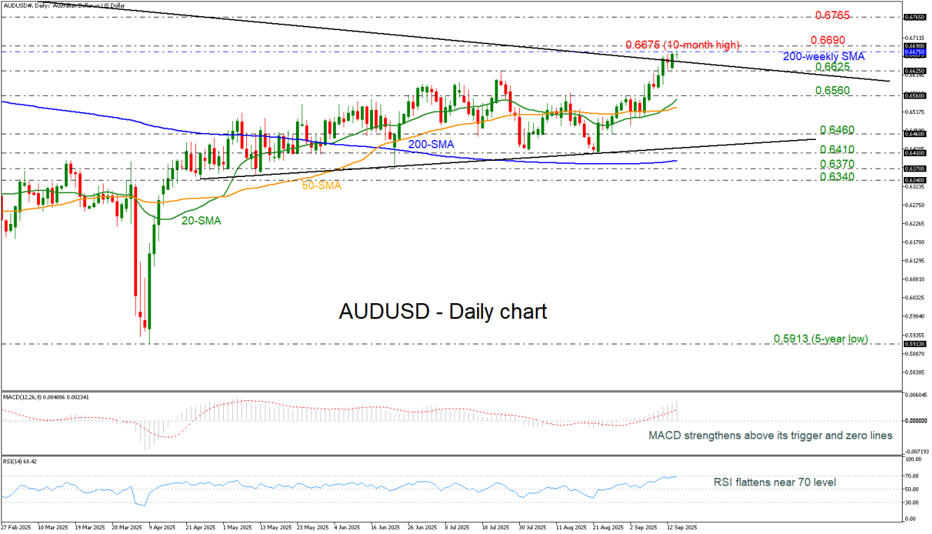 AUD/USD-Daily Chart