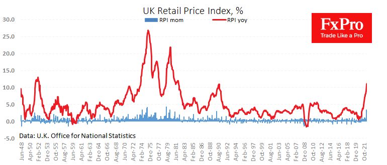 UK Retail Price Index skyrocket to 40-years high