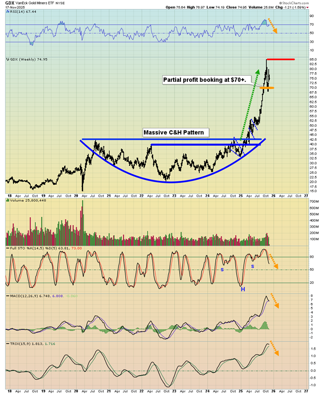 GDX：大规模杯柄突破