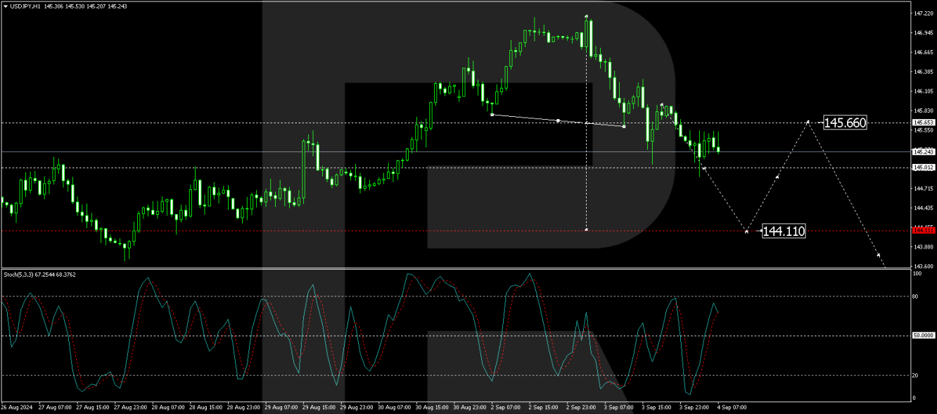 USD/JPY forecast