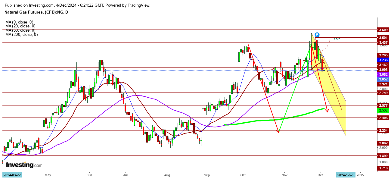 Gold Futures Daily Chart