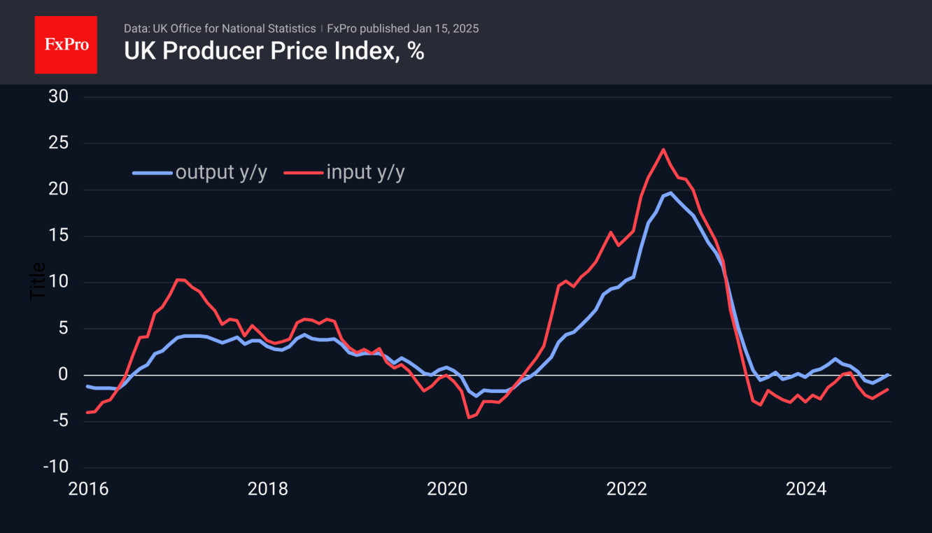 UK PPI just hovering around or below zero