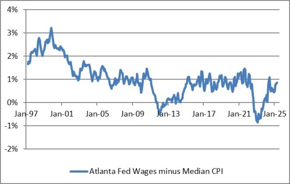 Atlanta Fed Wages Minus Median CPI Atlanta Fed Wages Minus Median CPI