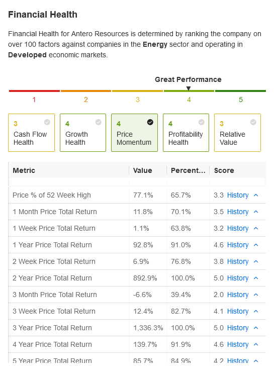Antero Resources Financial Health