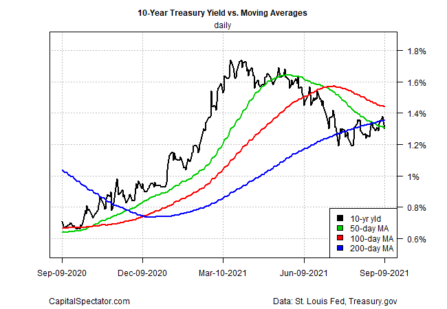 10-Year Treasury Yield Vs. Moving Averages