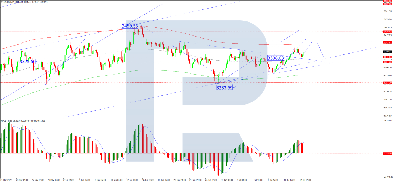 XAU/USD-4-Hr Chart