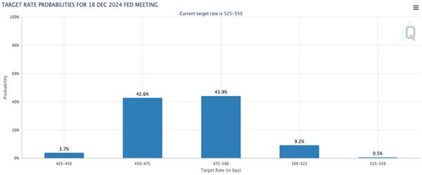 CME-Rate Cut Odds