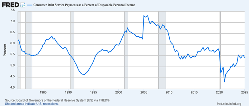 US Debt Ratio - Historic