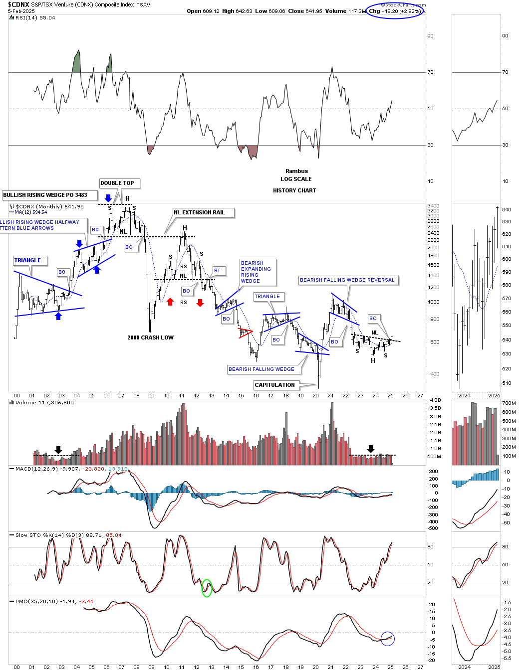 CDNX-Monthly Chart