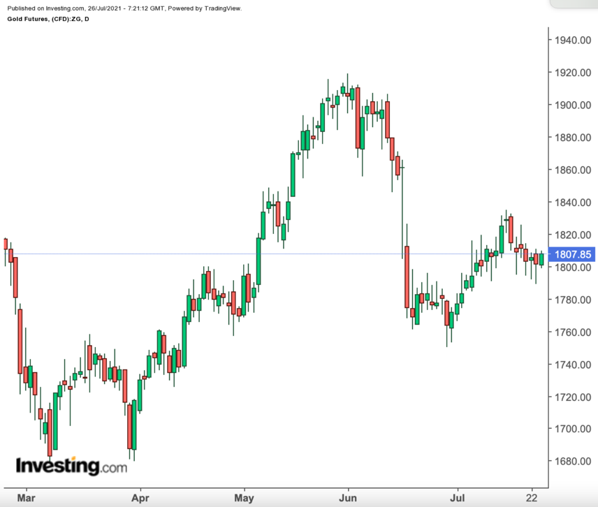 Gold Daily