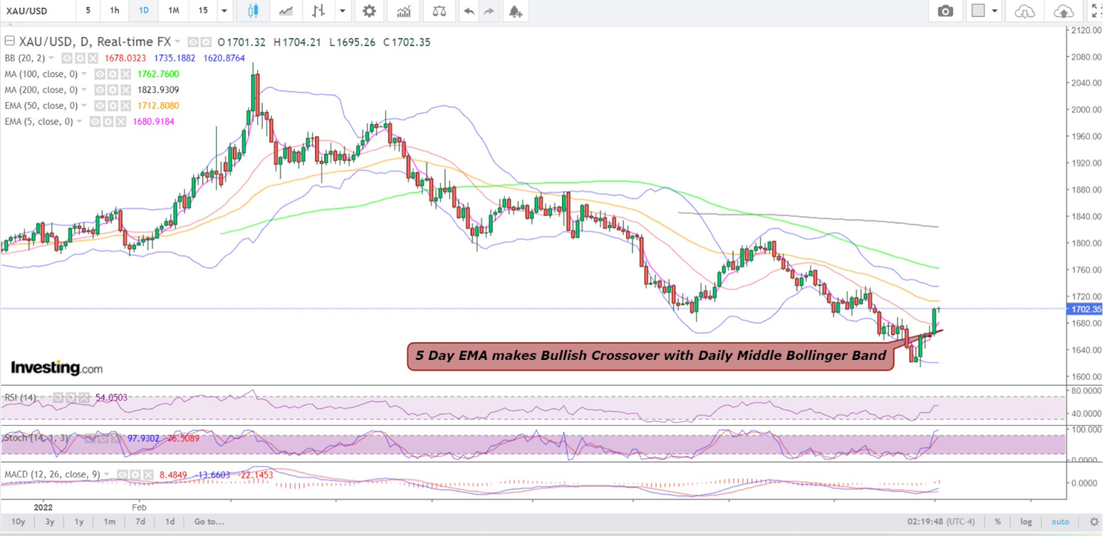 Gold Daily