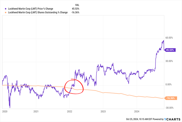 LMT-Buybacks