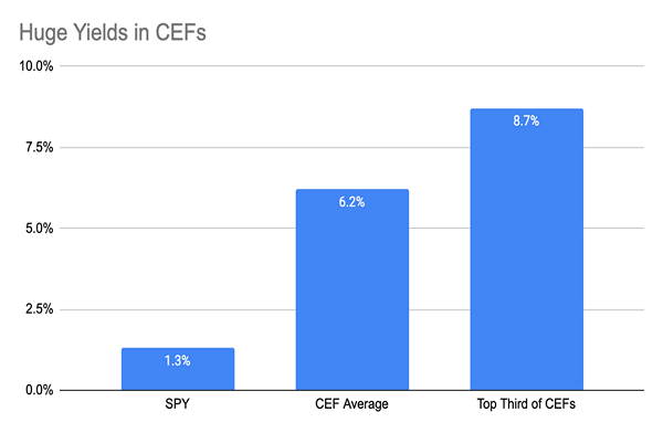 Yield-Chart-SPY-CEFs