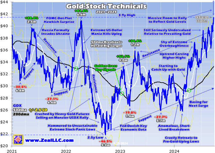 Gold Stock Technicals