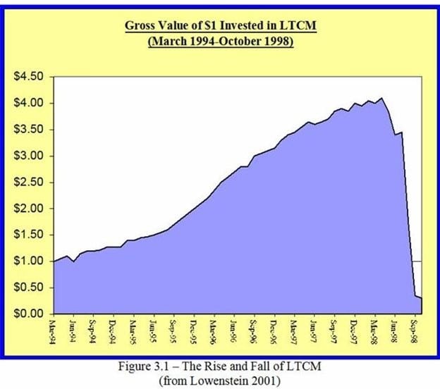 LTCM Valuations