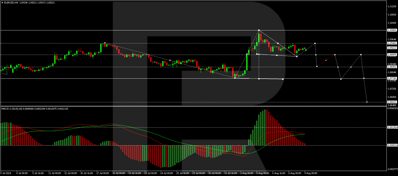 EUR/USD forecast