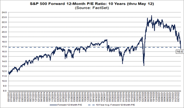 SPY - Forward P/E 