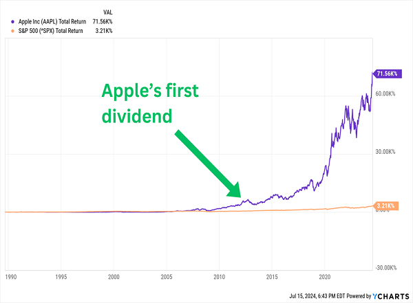 AAPL-Dividend