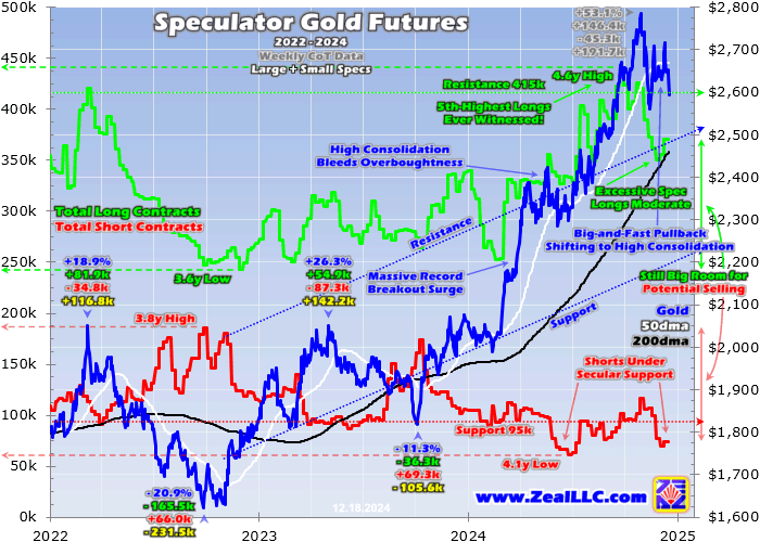 Gold Futures