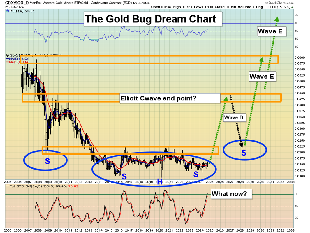 GDX/Gold Technical Chart