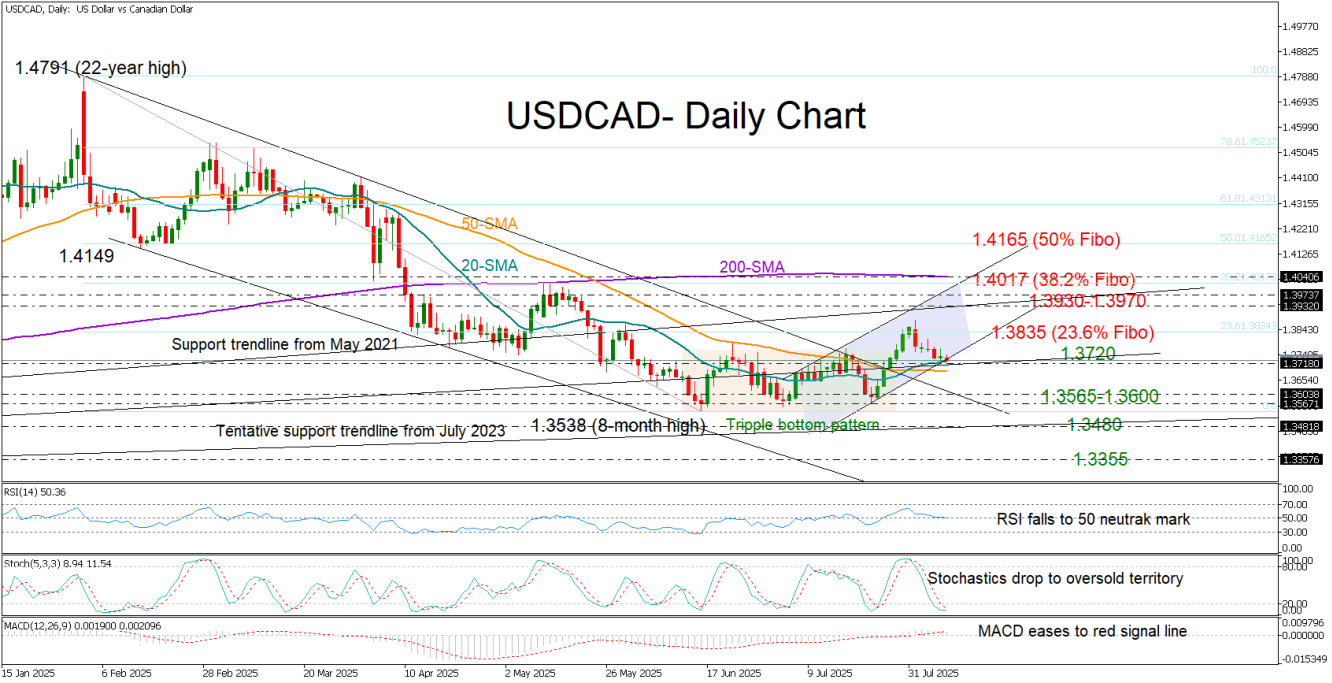 USDCAD_daily_08_08