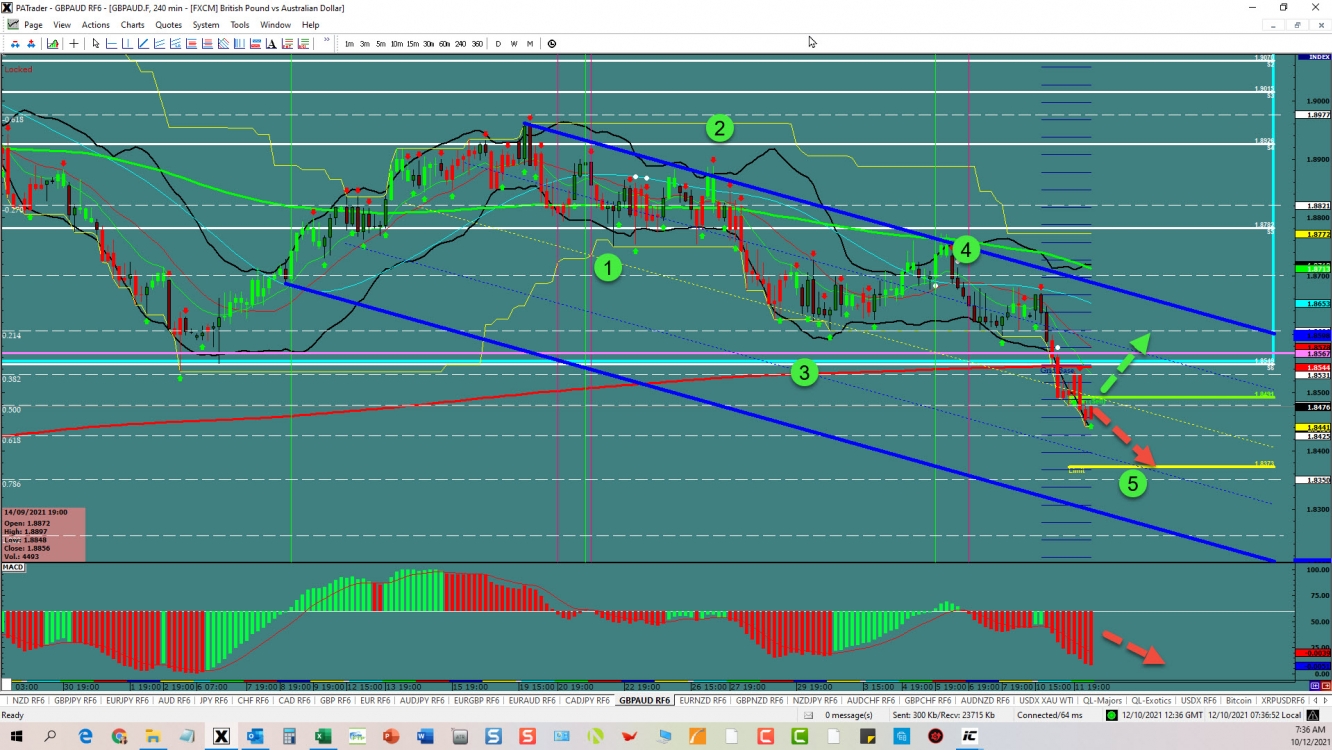GBP/AUD 5th wave  