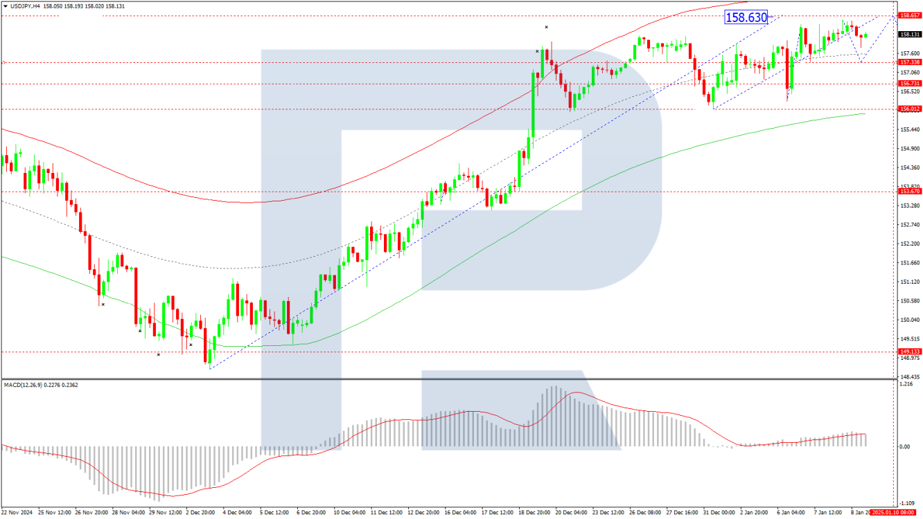 USD/JPY forecast