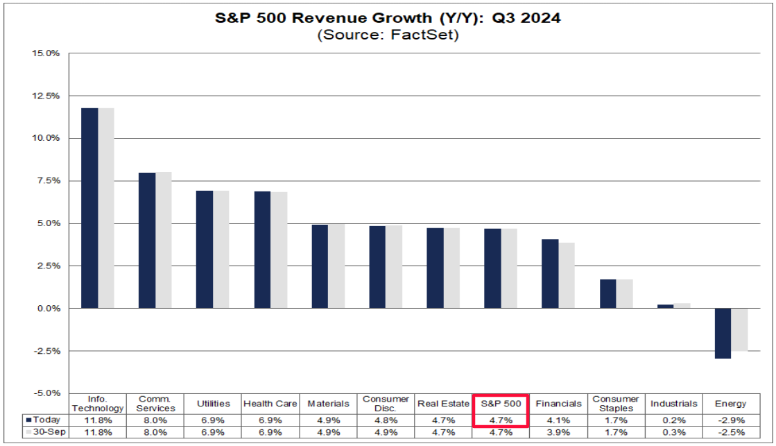 Revenue Estimates