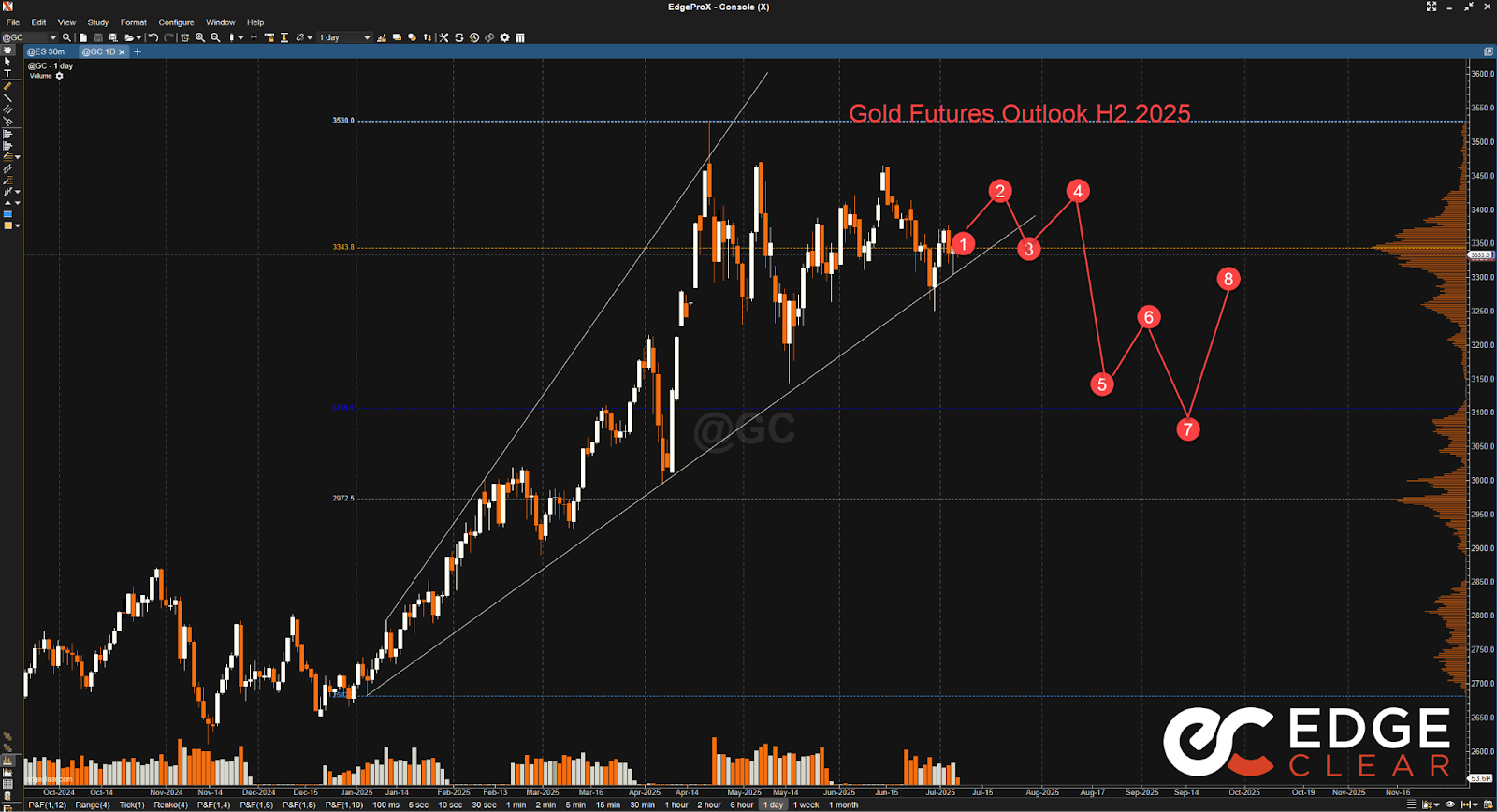 Gold Futures Chart
