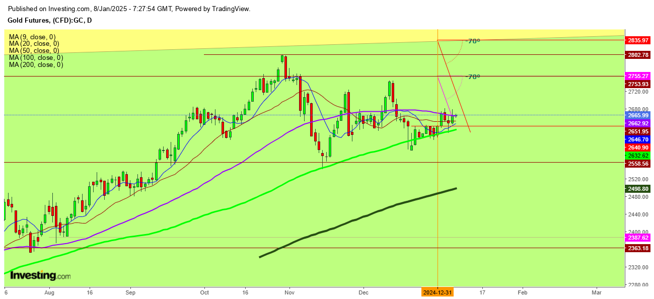 Gold Futures Daily Chart