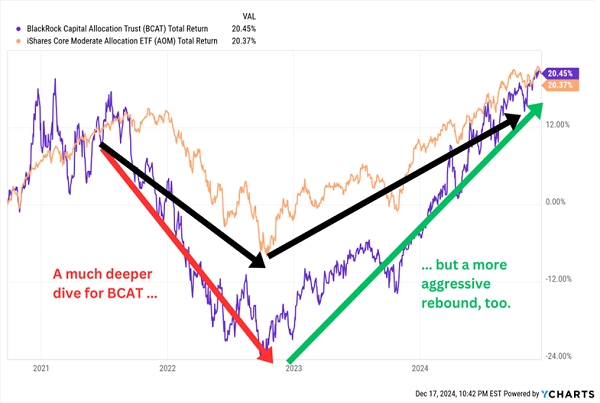 BCAT-Total-Returns