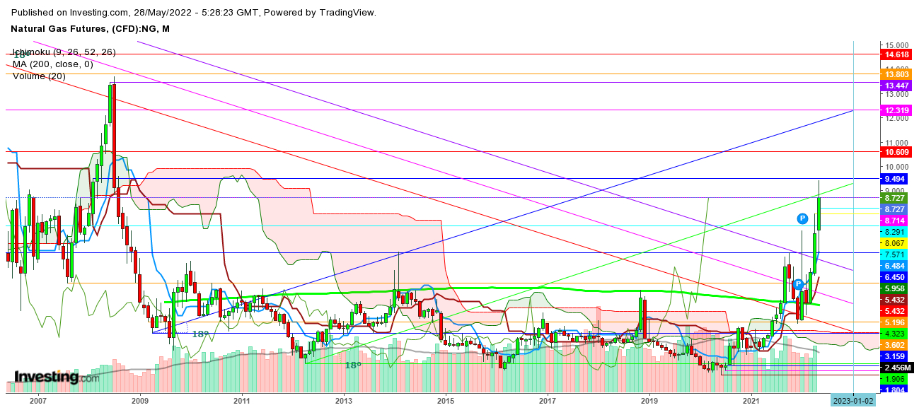 Natural Gas Futures Monthly Chart