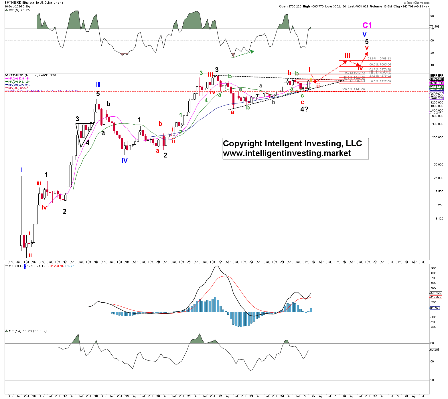 Figure 2. Our preferred detailed, long-term EWP count for Bitcoin.