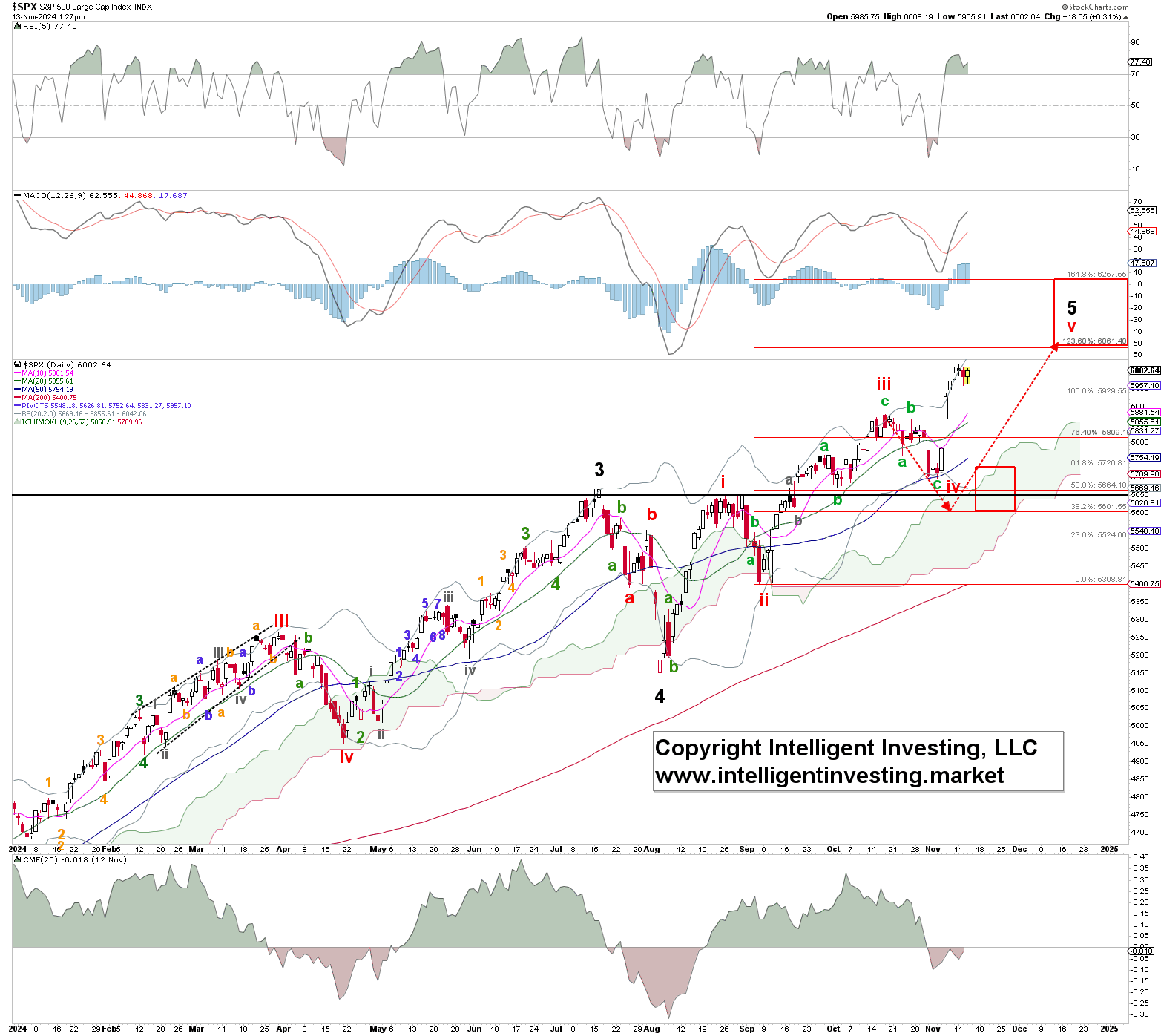 Figure 2. Alternative Elliott Wave Principle count.