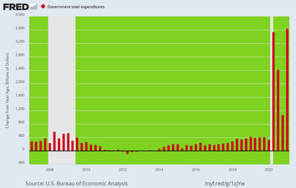 Y/Y Change In Government Spending, Q1 2007 to Q1 2021