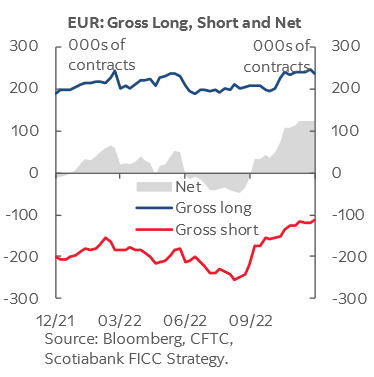 EUR: Gross Long, Short, Net