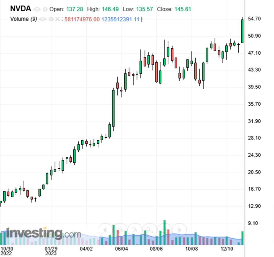 Nvidia Price Chart