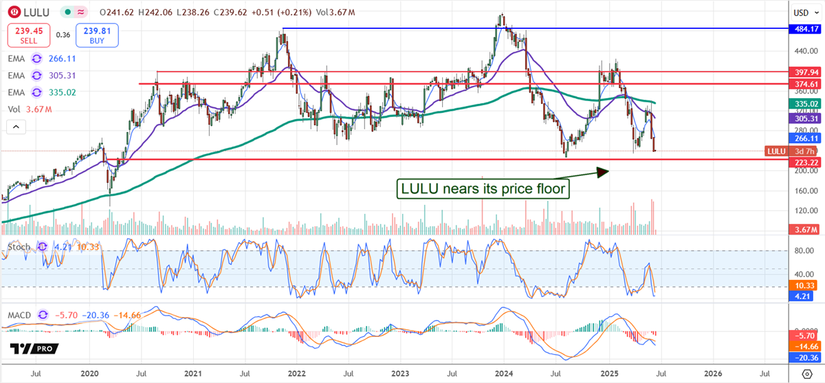LULU Stock Chart 